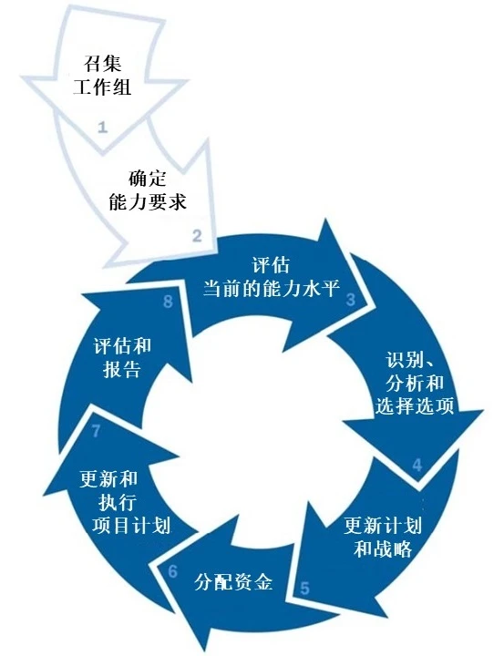 图B-2:基于能力的培训和演练准备