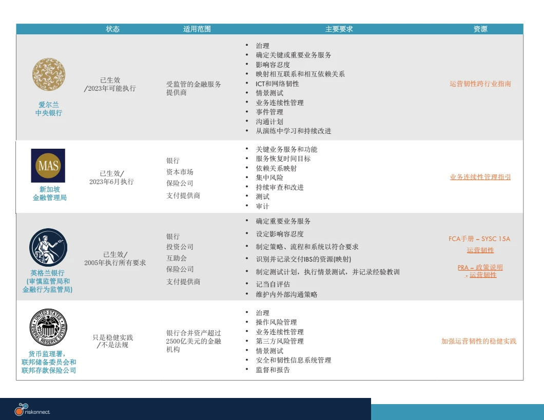《运营韧性全球监管导览2023》第二页