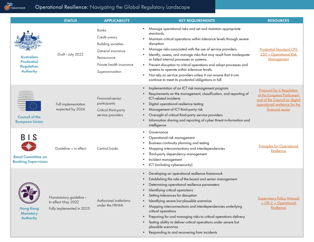 《Operational Resilience: Navigating the Global Regulatory Landscape》第一页