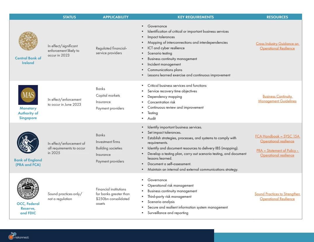 《Operational Resilience: Navigating the Global Regulatory Landscape》第二页