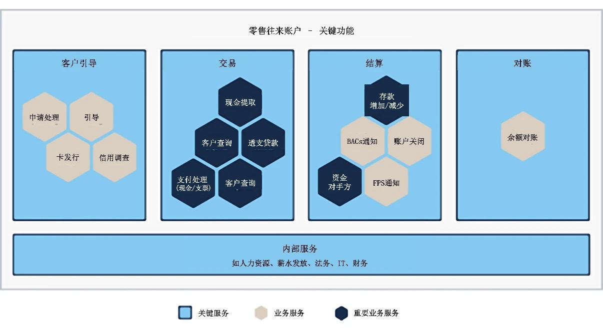 图1 关键功能,关键服务和重要业务服务