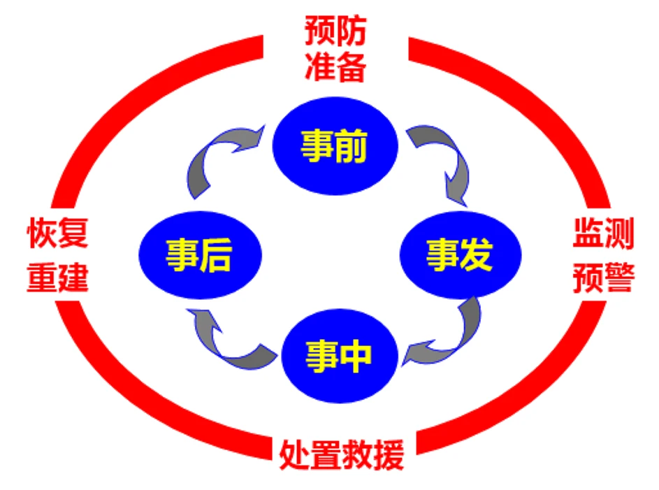 应急管理的过程