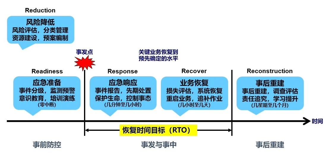 业务连续性管理的过程