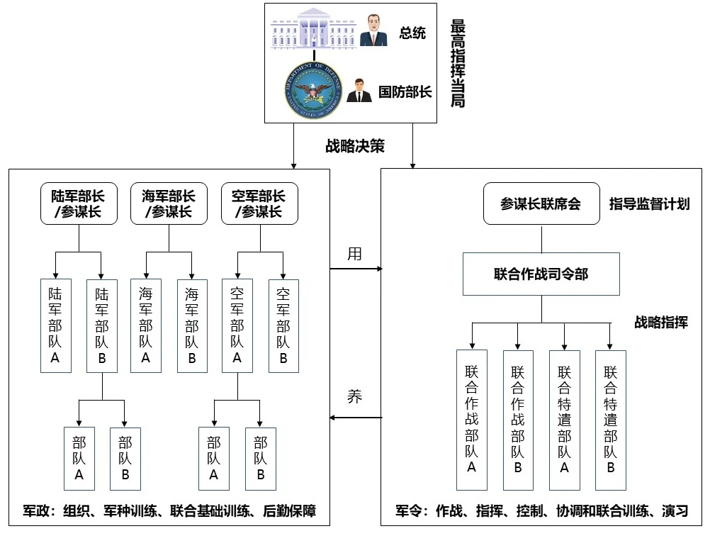 美军军政军令系统简略示意图
