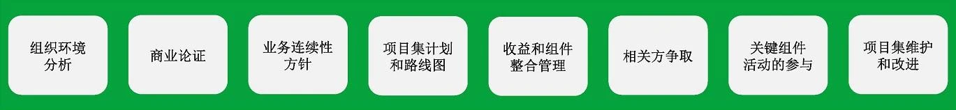 收益和组件整合管理示意图
