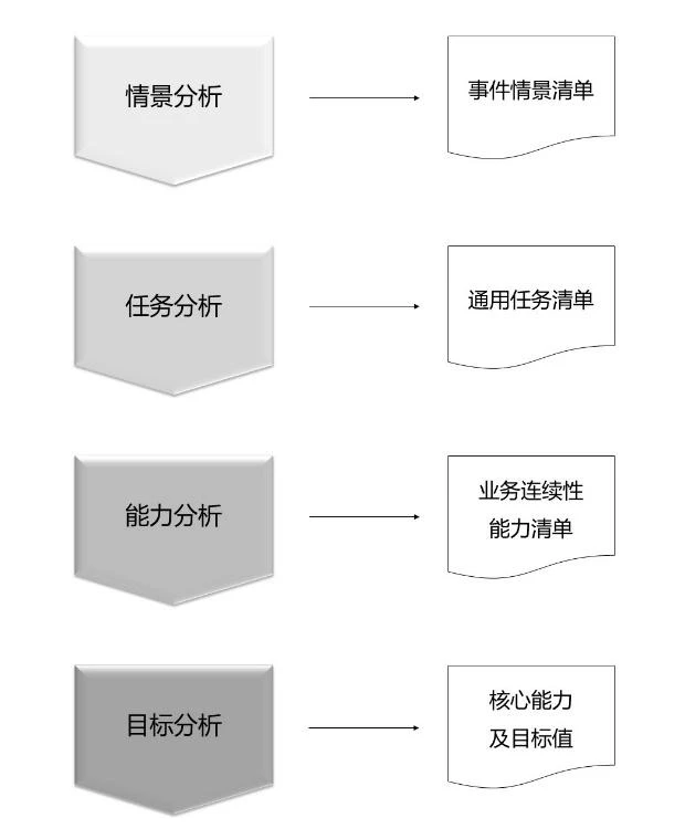 情景-任务-能力-目标分析过程