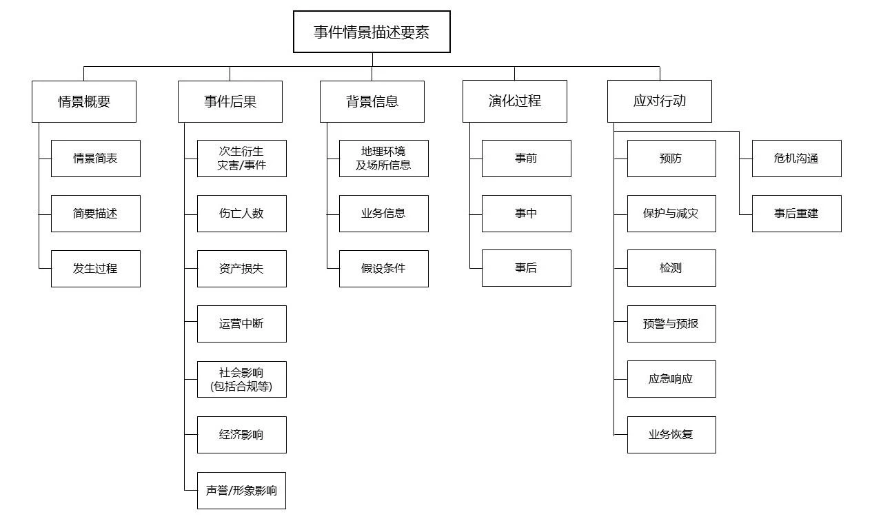 事件情景描述要素