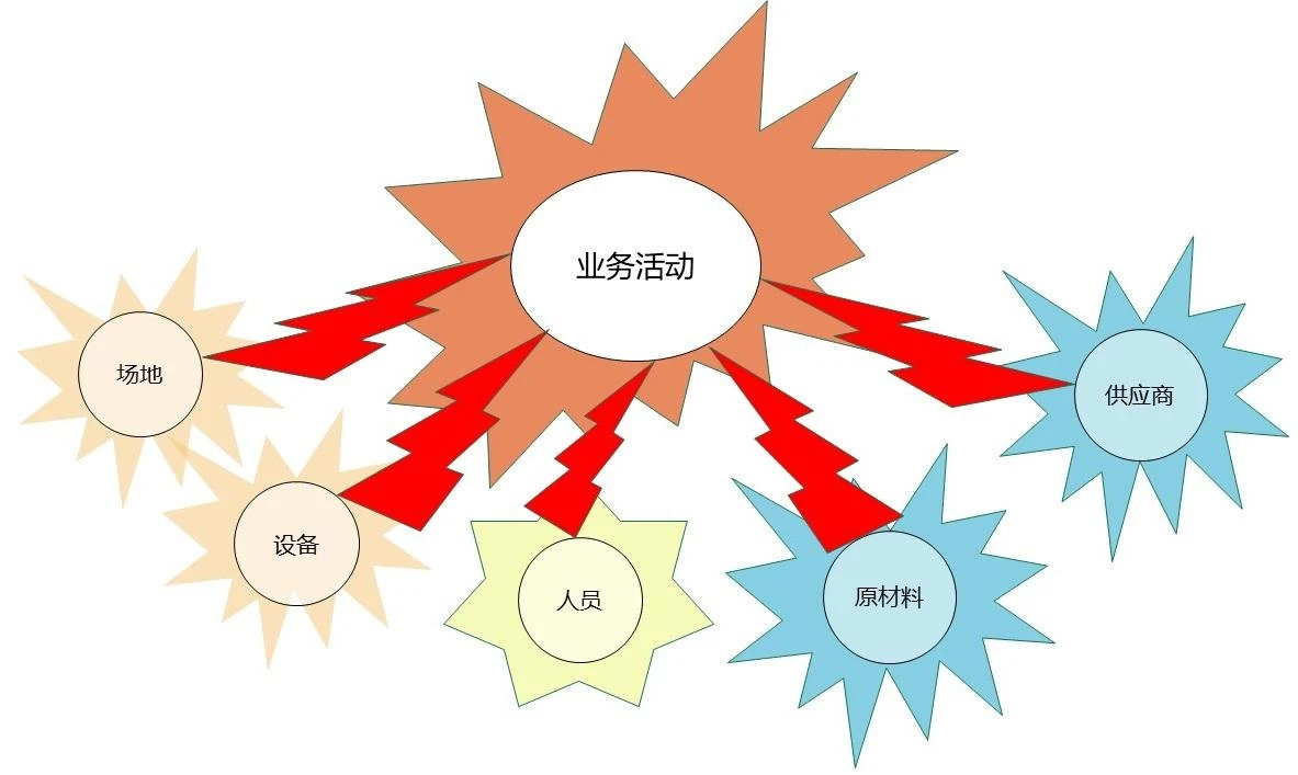 图1 业务活动与依赖性资源