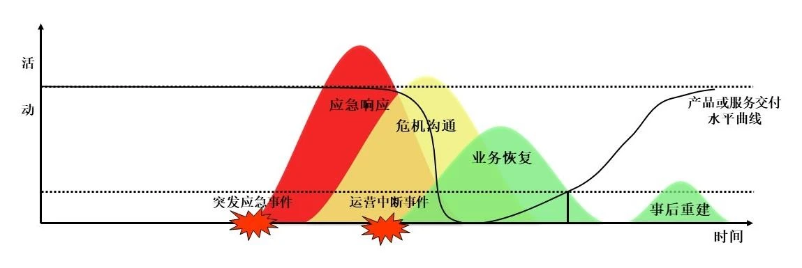 图2 突发应急事件和运营中断事件