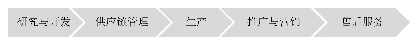 价值链:创造顾客价值的活动组织