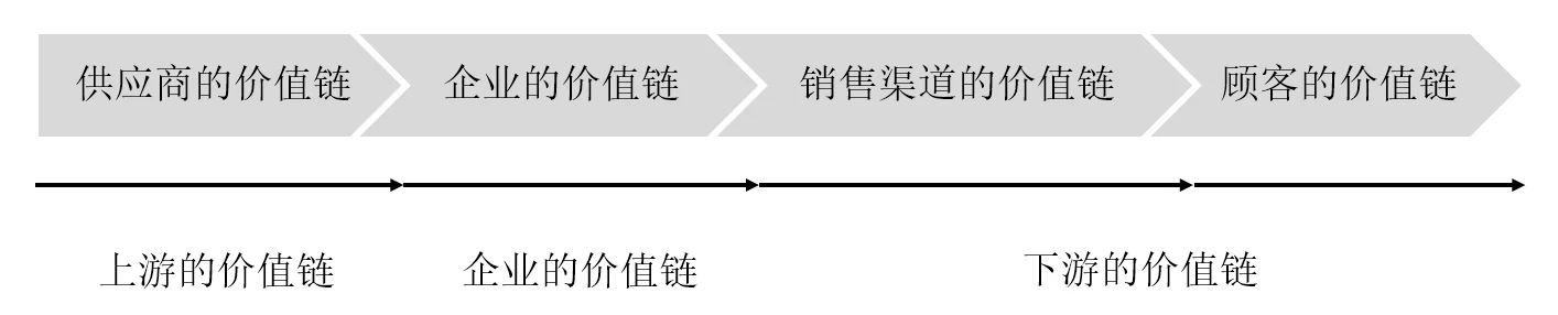 企业价值链和价值系统