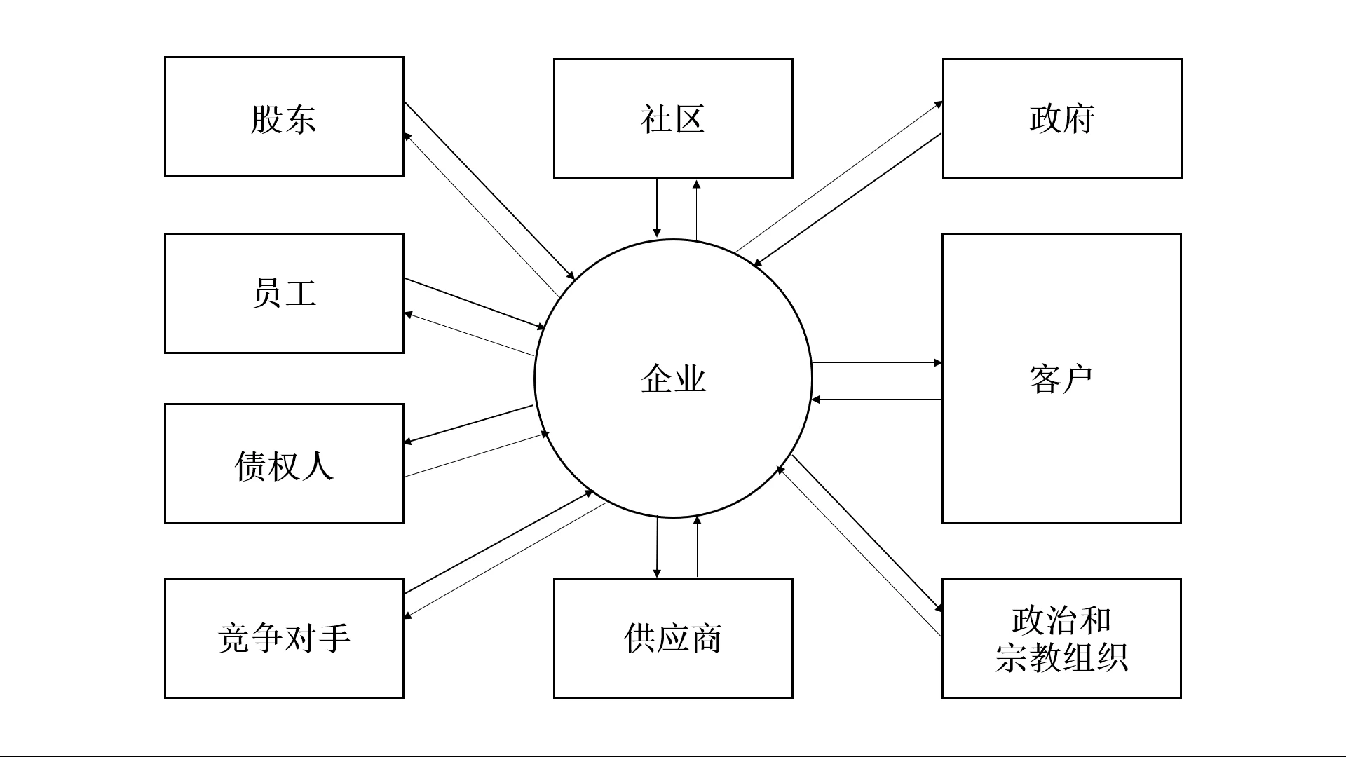 典型企业利益相关者示意图