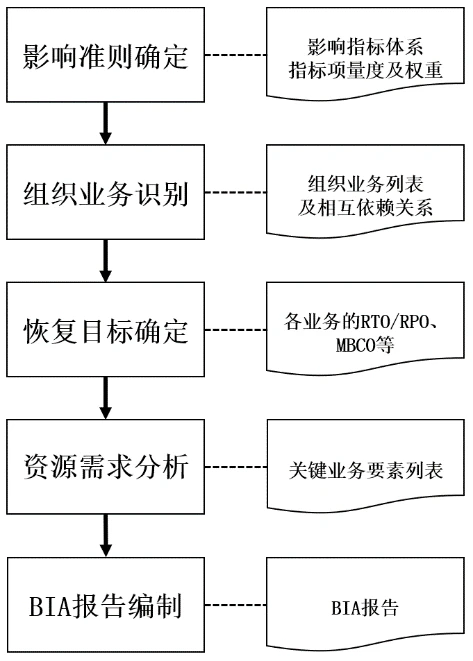业务影响分析5步法示意图
