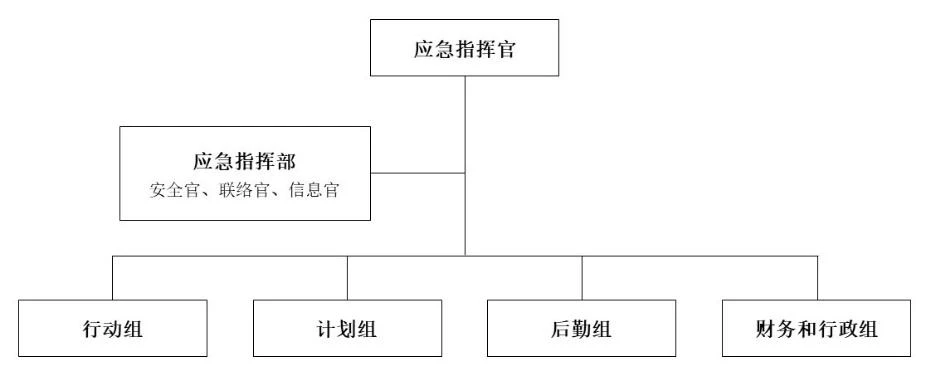 事件指挥体系ICS