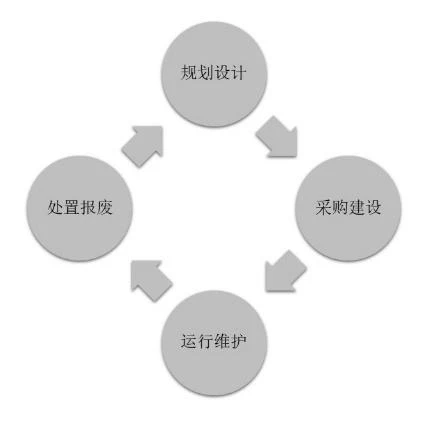 业务连续性资源的全生命周期管理