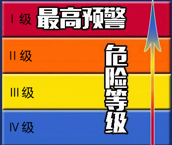 预警等级