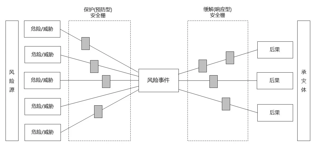 风险的领结模型