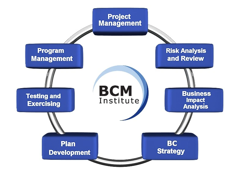 BCMI BCM BOK 知识体系框架