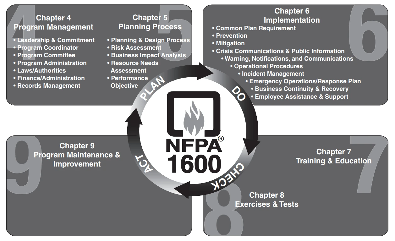 NFPA 1600的PDCA循环
