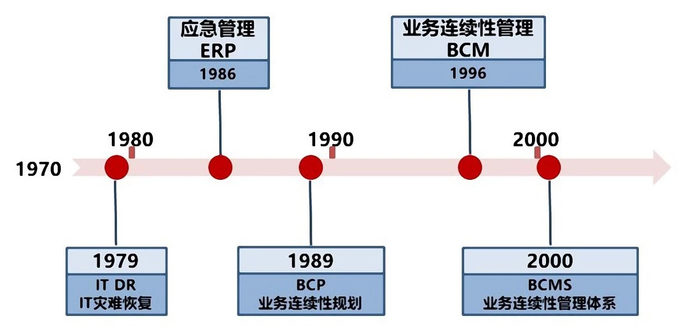 业务连续性管理的发展历程
