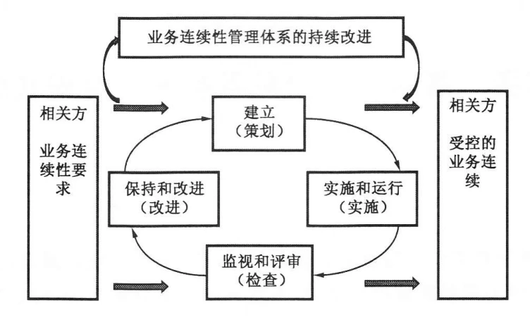 BCMS管理体系