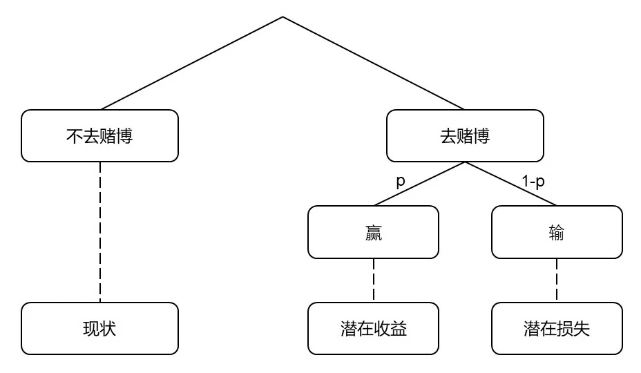 理性决策模型