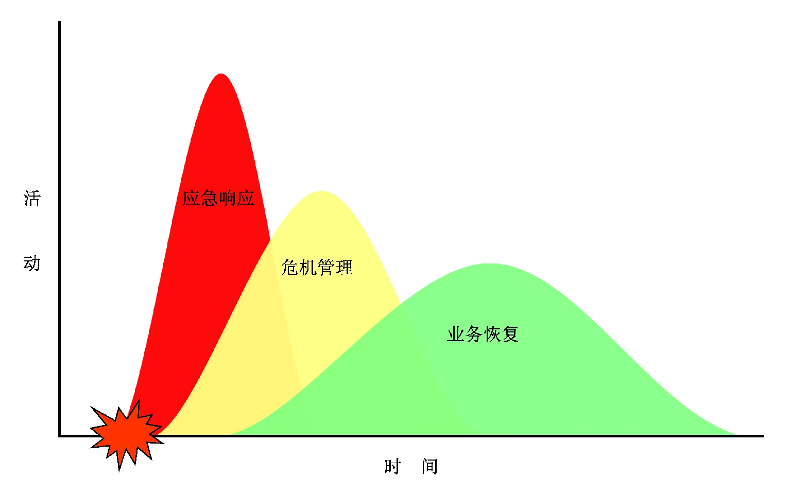 应急响应、业务恢复和危机管理示意图