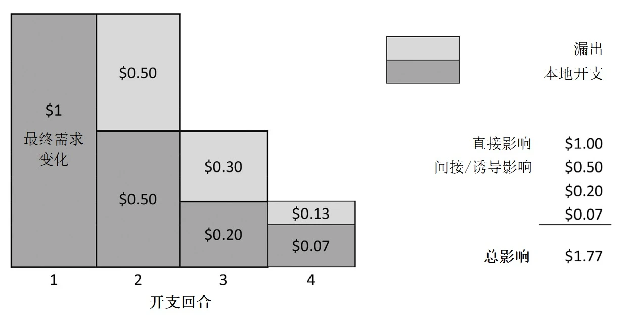 图3 经济中的后向联系