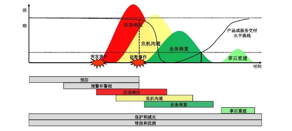 图1 业务连续性和运营韧性的8类能力
