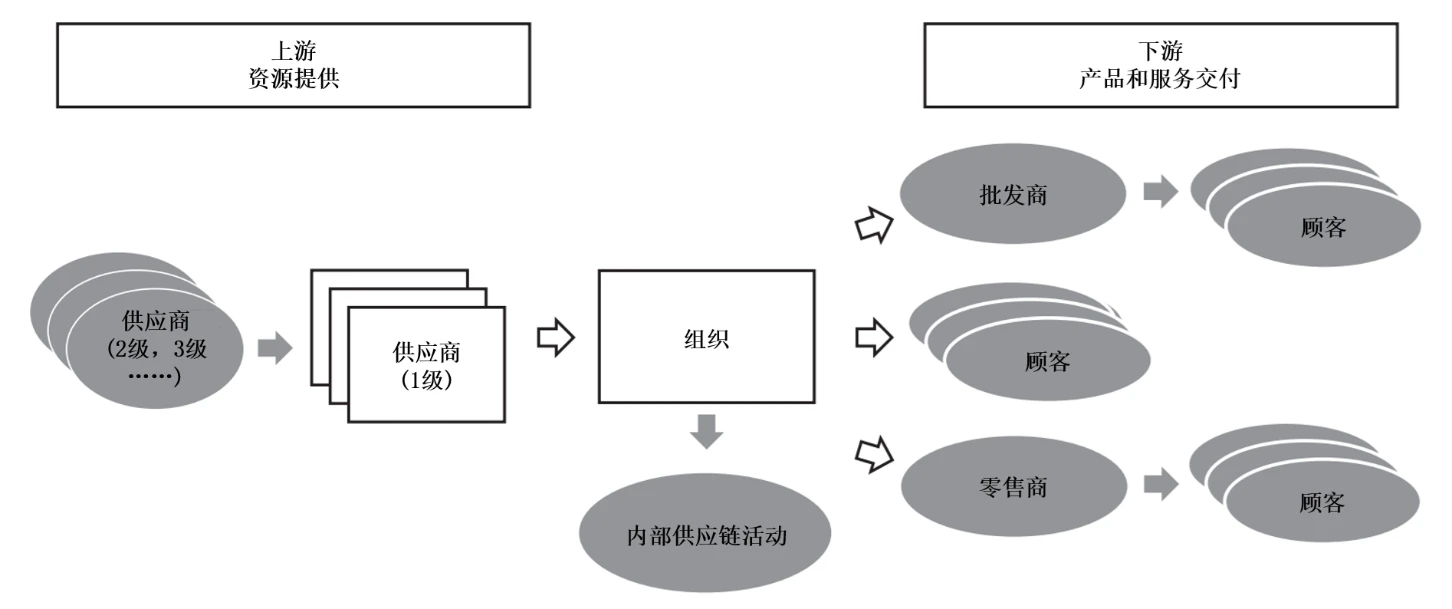 图1 供应链模型(中文)
