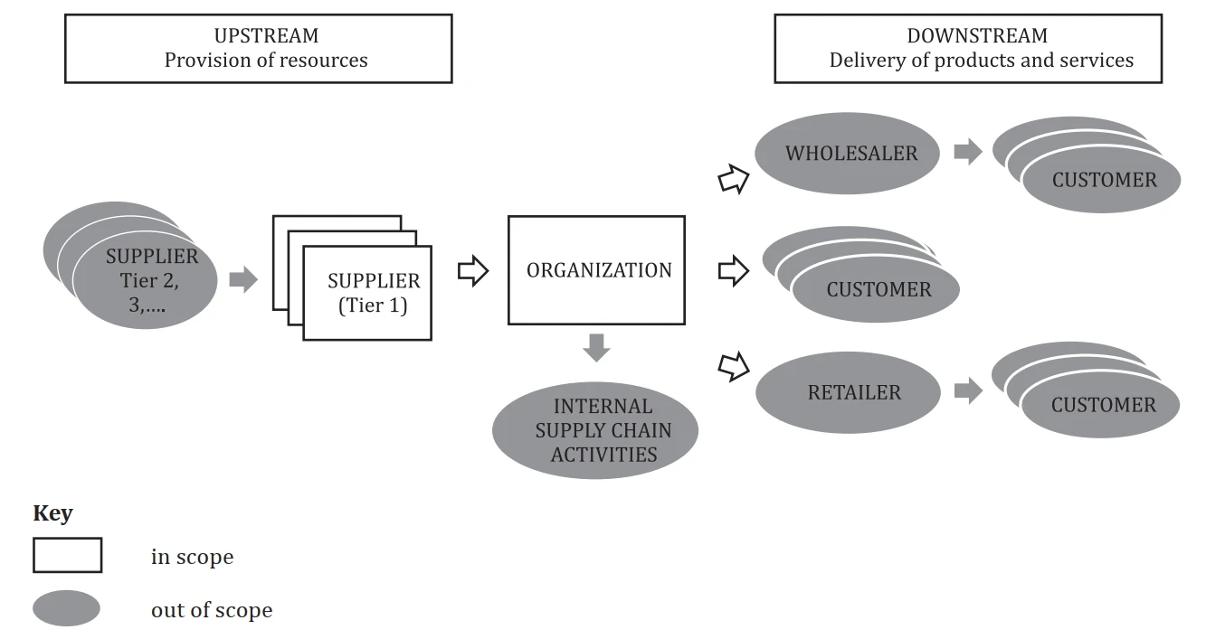 Figure 1 — Supply chain model
