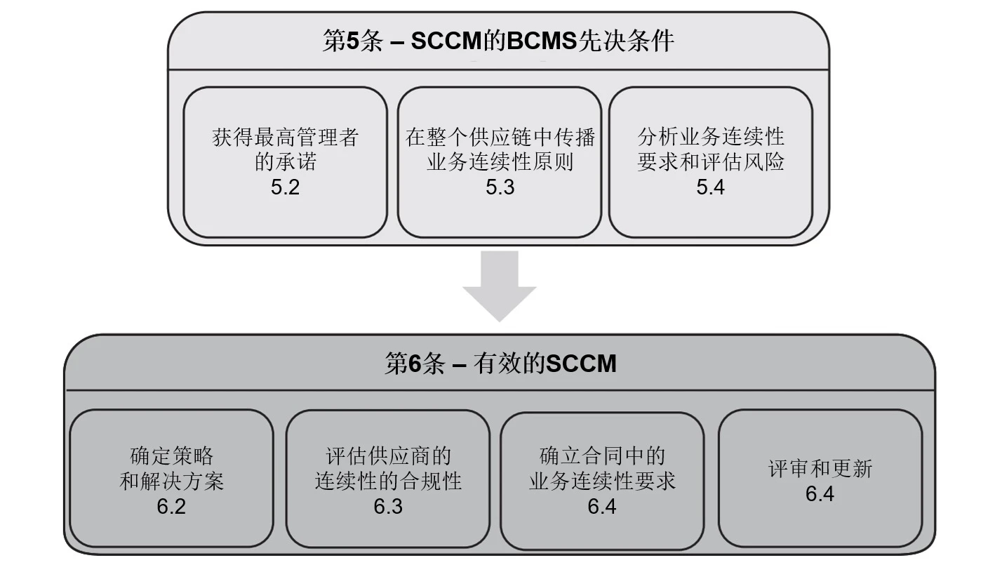 图2 嵌入SCCM(中文)