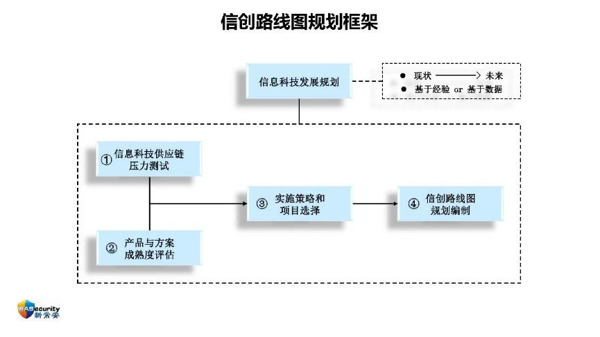 "信创规划与实施"研讨会PPT-14