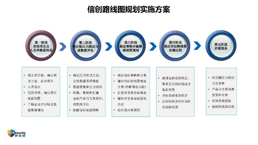 "信创规划与实施"研讨会PPT-38